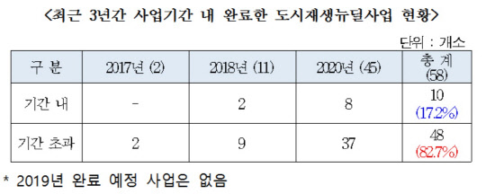 <표: 김교흥 의원실 제공>